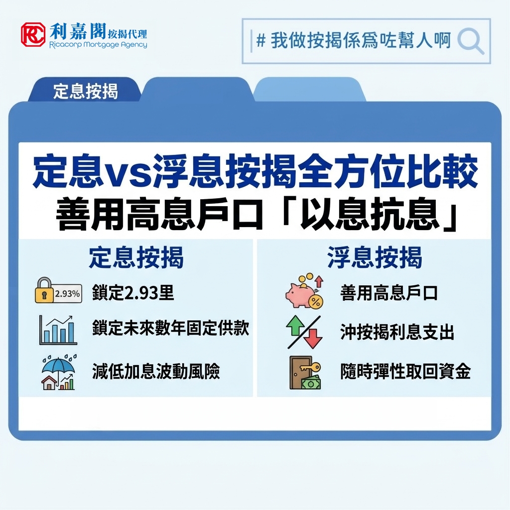 高息戶口 | 定息vs浮息按揭全方位比較 善用高息戶口「以息抗息」 3 近期加息氣氛又升溫,滙豐、恒生及渣打等大型銀行上半年推出的2.73厘定息按揭計劃,據知二手及轉按申請已於8月31日截止,只有滙豐一手新盤則延至9月30日。錯過了這些死線,新申請的定息利率將調升至2.93厘。表面上,2.93厘仍較現時H按實際按息約3.25厘低逾0.3厘,惟隨著息差收窄,銀行其他配套優惠的重要性反而大增。若買家除上車首期外仍有大筆流動資金,選用浮息按揭搭配存款掛鈎高息戶口,其總利息支出隨時較帳面利率較低的定息計劃少,值得大家留意。