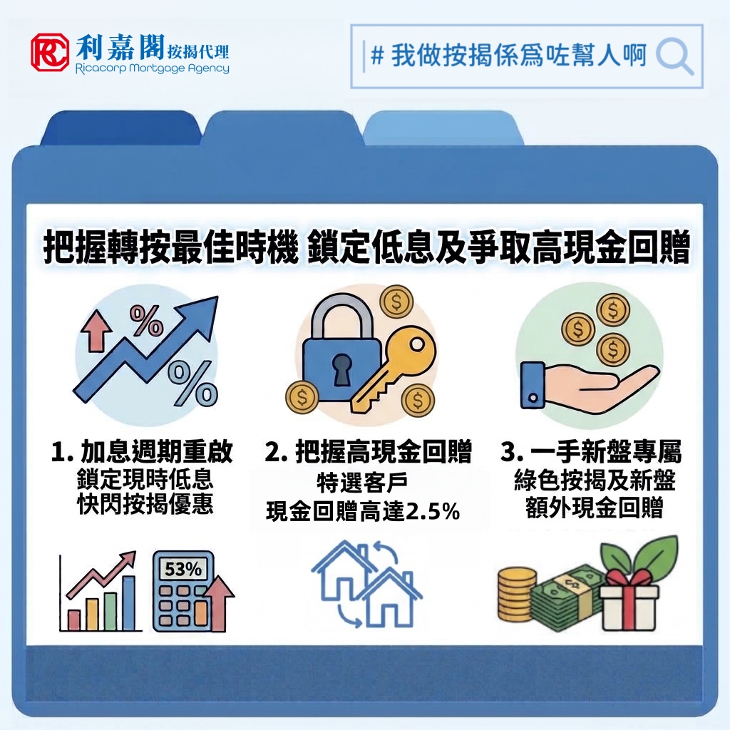 轉按 | 轉按宗數創近年新高!銀行快閃優惠衝刺 業主應該如何選擇? 12 美聯儲於9月重啟加息,下週議息會議更不排除再度上調利率,本地業主的反應十分直接——趕在加息前鎖定息率。這正正是近月轉按市場出現「爆發式增長」的主因:第二季轉按宗數按季大升53%至3,091宗,涉及金額急增60%至149.11億元;七月及八月亦分別錄得1,468宗及1,586宗,連續兩個月穩守千宗水平,八月單月金額更創下78.04億元的新高。換言之,第三季僅過兩月,累計轉按金額已達151.09億元、宗數達3,054宗,雙雙超越或逼近第二季整季的總和。