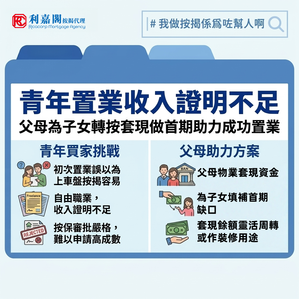 青年置業 | 青年置業收入證明不足 父母為子女轉按套現做首期助力成功置業 8 筆者不時接觸一些初次置業的買家,發現部分買家有個刻板印象,以為「上車盤」所牽涉的金額較小,按揭審批必然較簡單寬鬆。事實上,不單審批的鬆緊不會因金額大小而變,反而很多年輕買家因為未能提供一個完整的穩定收入紀錄,以致未能成功獲批。幸而今時今日年輕人來自家庭的經濟支持愈來愈多,一旦申請出現任何岔子,父母還可藉一系列的操作,如現契套現或轉按套現等,協助子女完成交易。